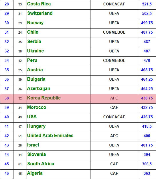 지난 2024년 32위에서 6계단 떨어진 38위에 자리한 K리그. /사진=IFFHS 홈페이지 캡처