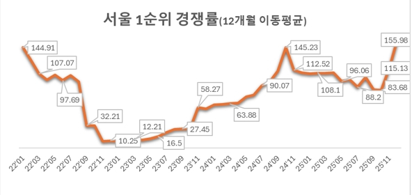 서울 아파트 1순위 평균 청약 경쟁률 추이/사진제공=리얼하우스