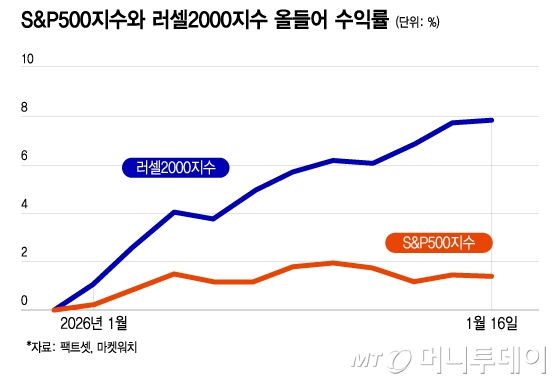 S&P500지수와 러셀2000지수 올들어 수익률/그래픽=이지혜