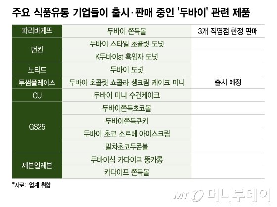 주요 식품유통 기업들이 출시·판매 중인 '두바이' 관련 제품/그래픽=이지혜