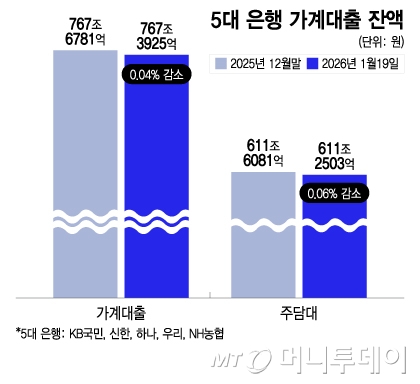 5대 은행 가계대출 잔액/그래픽=이지혜