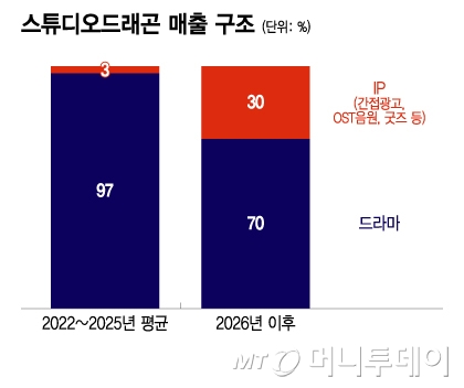 스튜디오드래곤 매출 구조/그래픽=이지혜
