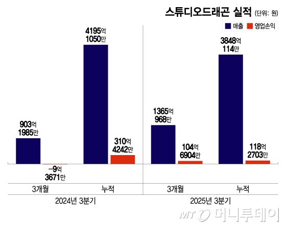 스튜디오드래곤 실적/그래픽=이지혜