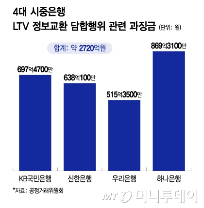 4대 시중은행 LTV 정보교환 담합행위 관련 과징금/그래픽=이지혜
