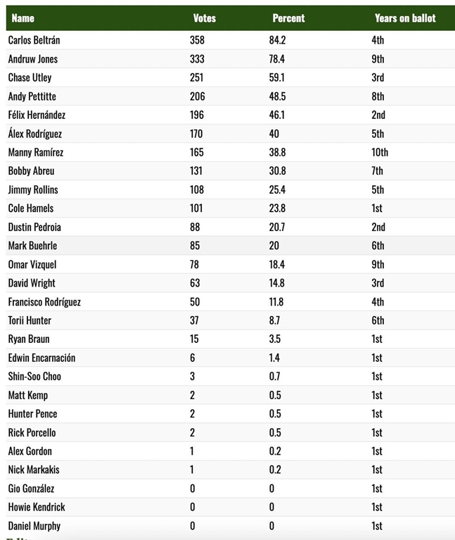 투표 현황. /사진=미국야구기자협회(BBWAA) 공식 SNS