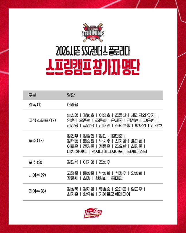 2026 SSG의 미국 플로리다 1차 스프링캠프 참가자 명단. /사진=SSG 랜더스 제공