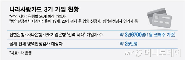 나라사랑카드 3기 가입 현황. /그래픽=최헌정 기자