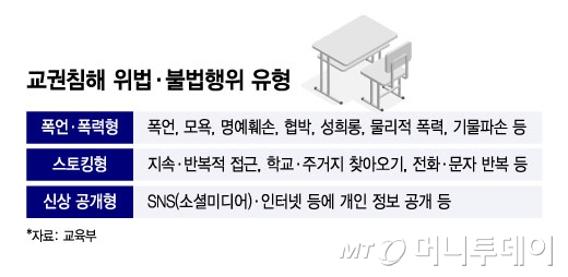 교권침해 위법･불법행위 유형/그래픽=윤선정