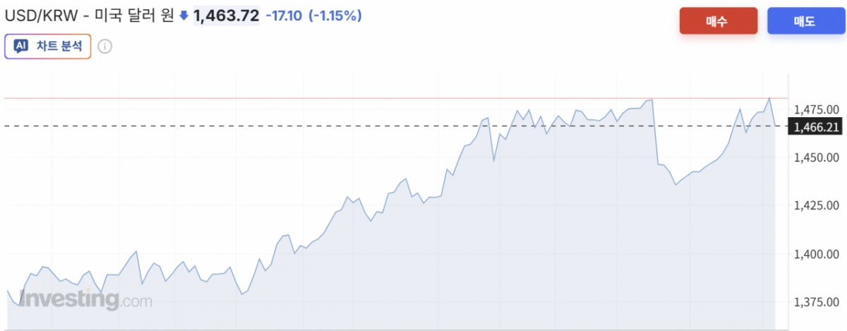 원/달러 환율 6개월 추이/사진=인베스팅닷컴
