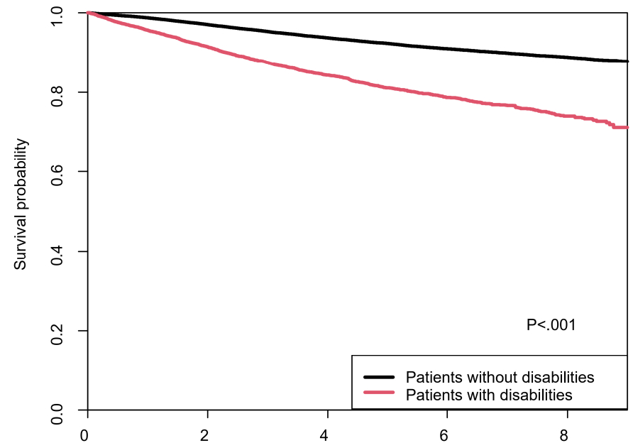 장애 유무에 따른 유방암 환자 생존율 비교. 비장애인 환자는 5년 생존율 92.4%(검은색 곡선), 장애 환자는 81.1%(붉은색 곡선)를 기록했다. /사진제공=삼성서울병원