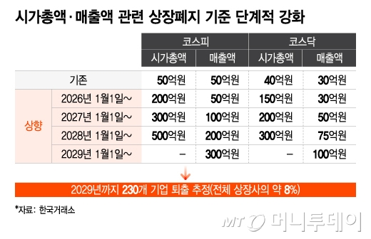 시가총액·매출액 관련 상장폐지 기준 단계적 강화/그래픽=이지혜
