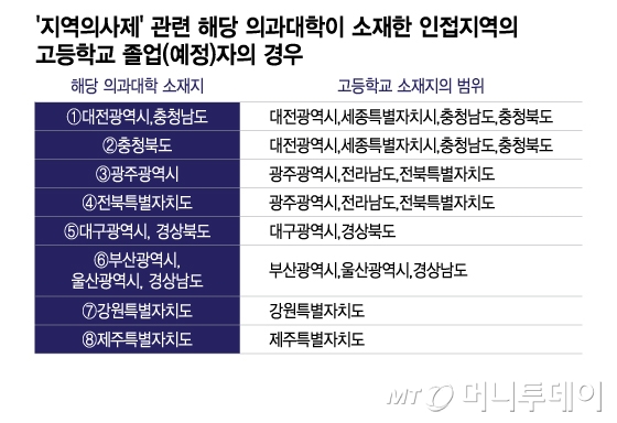 '지역의사제' 관련 해당 의과대학이 소재한 인접지역의 고등학교 졸업(예정)자의 경우/그래픽=이지혜