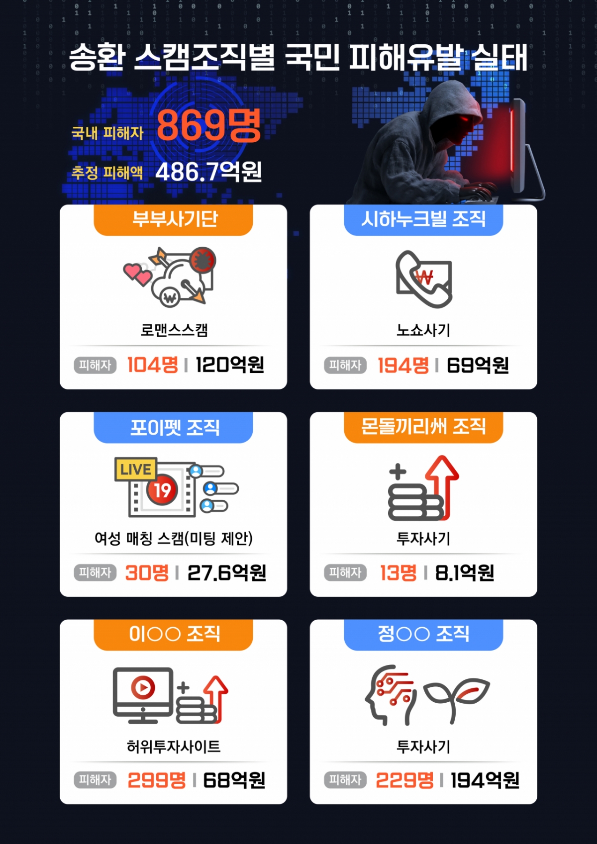 23일 국내로 송화되는 스캠조직별 국민 피해유발 실태조사 자료/제공=외교부