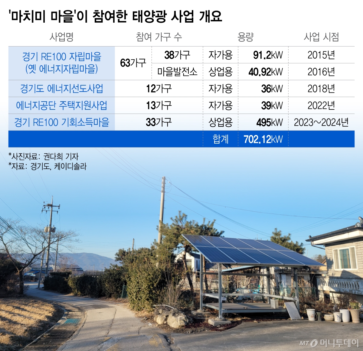 '마치미 마을'이 참여한 태양광 사업 개요/그래픽=이지혜