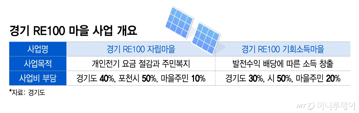 경기 RE100 마을 사업 개요/그래픽=이지혜