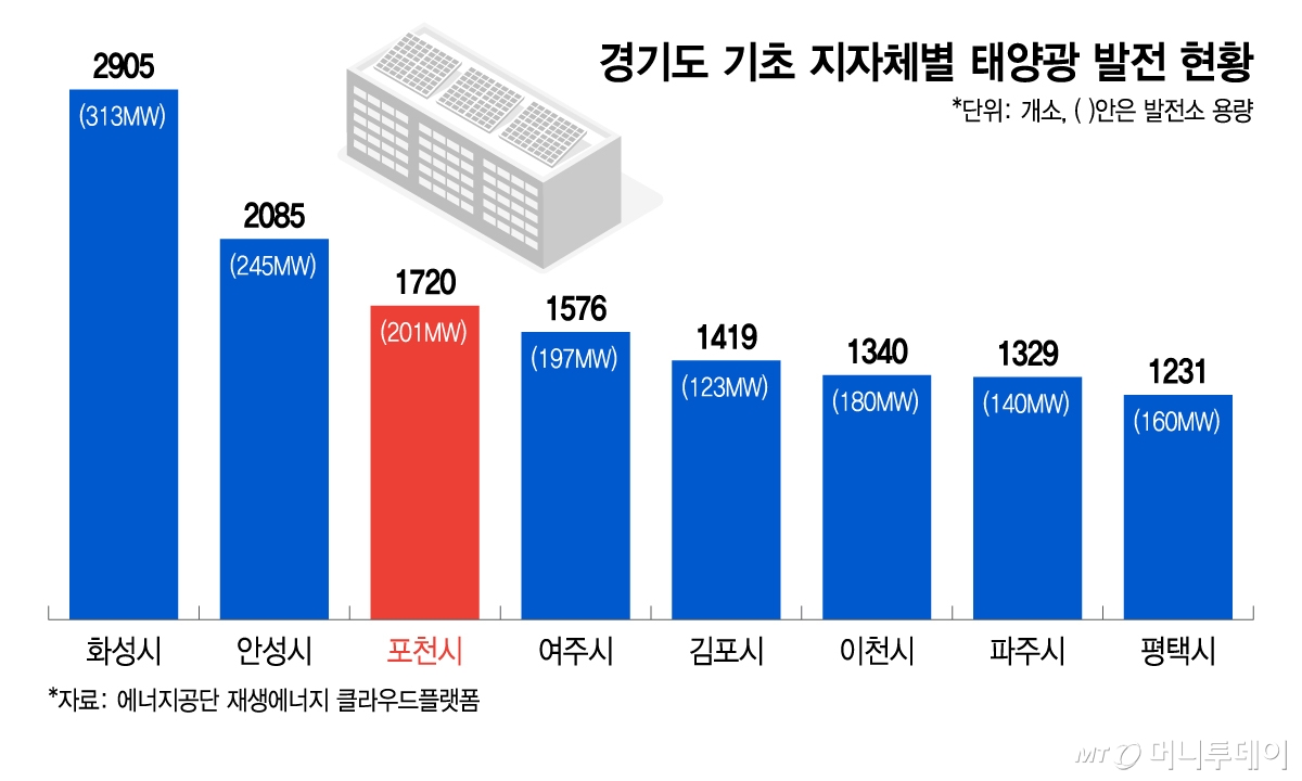경기도 기초 지자체별 태양광 발전 현황/그래픽=이지혜