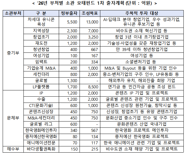 자료=중소벤처기업부