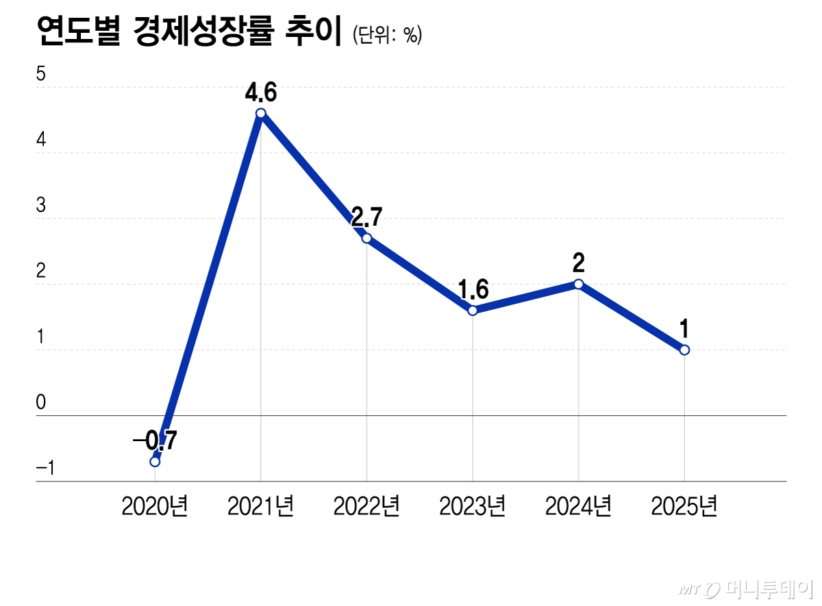연도별 경제성장률 추이/그래픽=이지혜