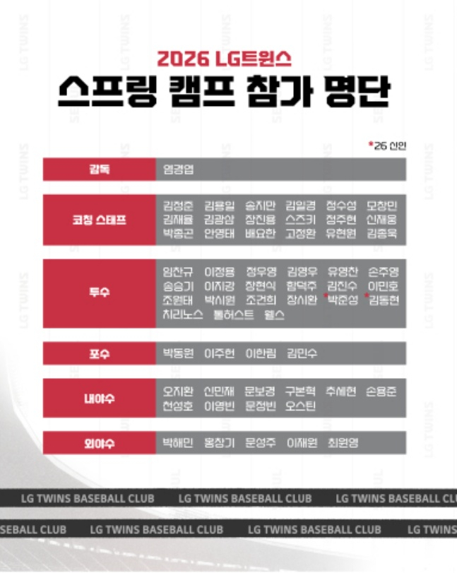 LG 트윈스 2026년 스프링캠프 명단. 이 중 신인은 2라운드 박준성과 11라운드 김동현뿐이다. /사진=LG 트윈스 제공