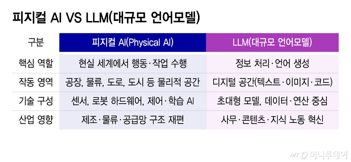 피지컬 AI VS LLM(대규모 언어모델)/그래픽=윤선정