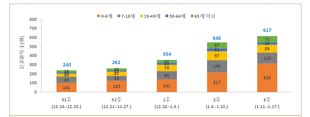 최근 5주간 노로바이러스 감염증 연령별 발생현황./사진=질병관리청