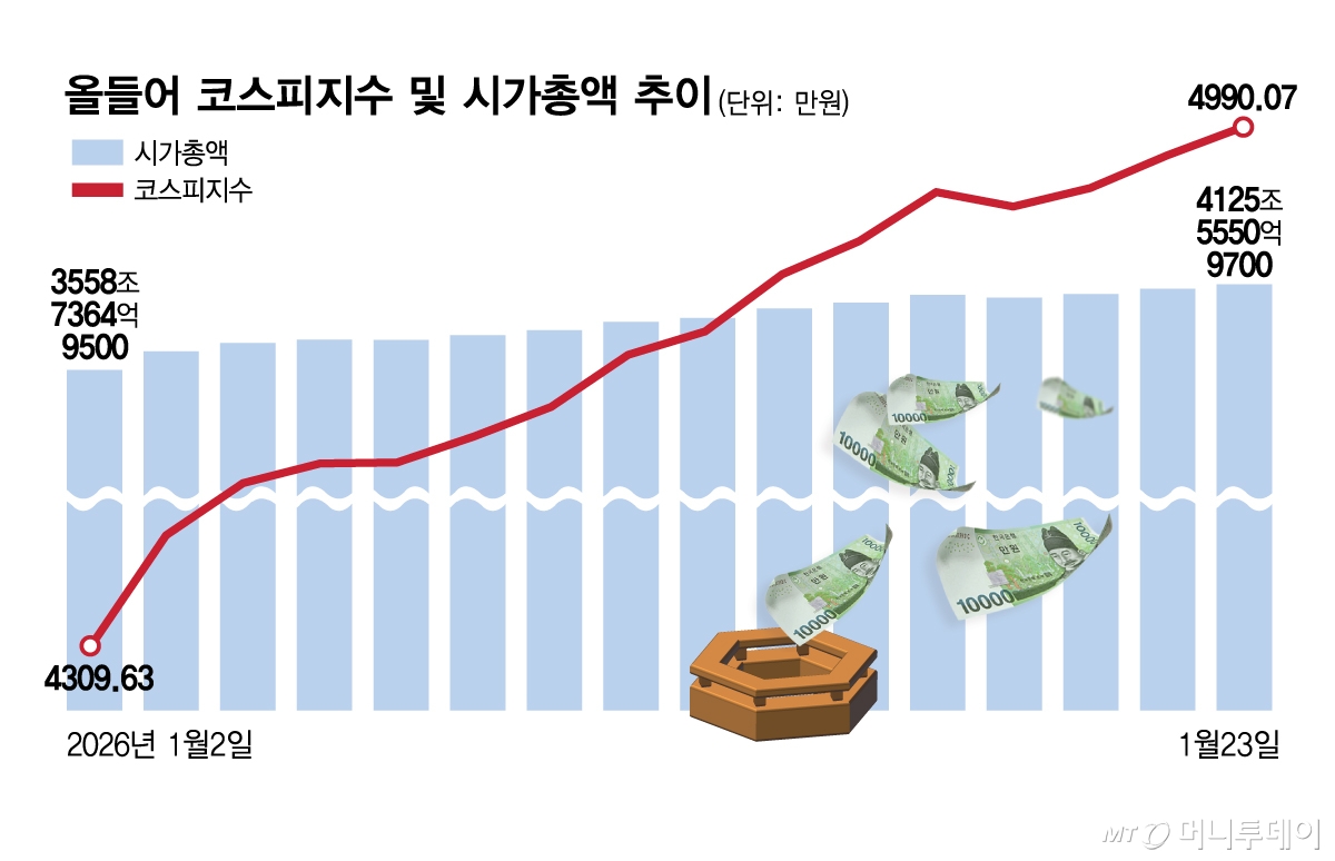 올들어 코스피지수 및 시가총액 추이/그래픽=김현정