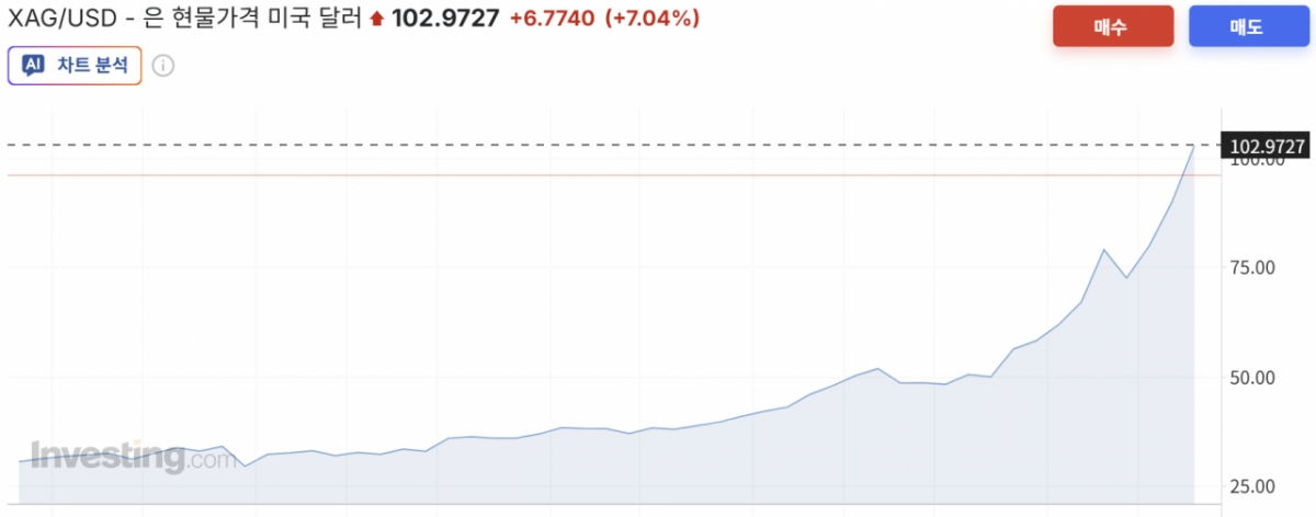 은 현물 가격 1년 추이/사진=인베스팅닷컴