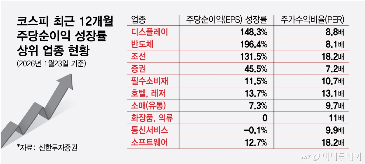 증시 불장에 단기변동성 '쑥'…어떤 업종에 투자할까