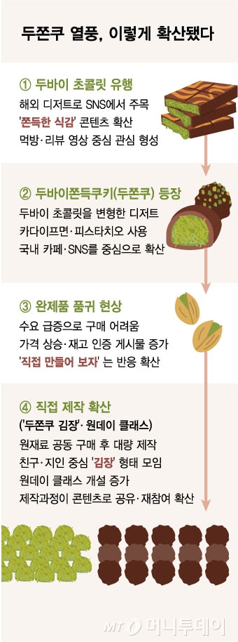 두쫀쿠 열풍, 이렇게 확산됐다/그래픽=김현정