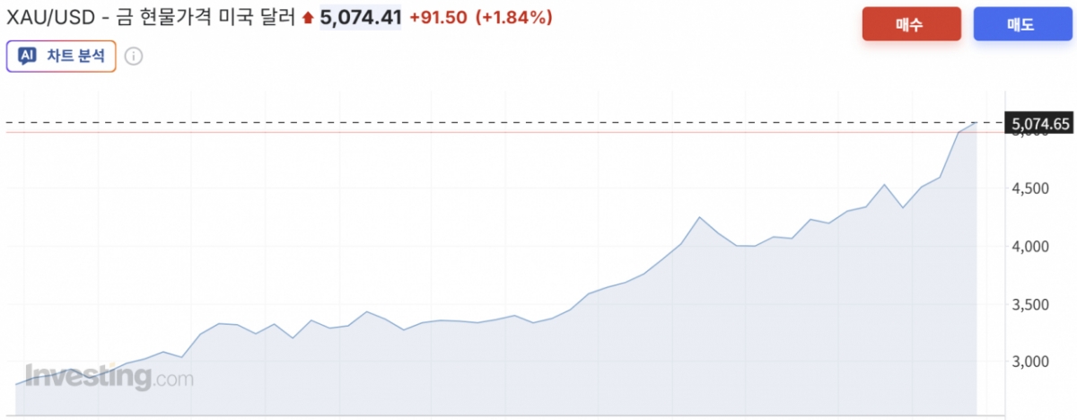 금 현물 가격 1년 추이/사진=인베스팅닷컴