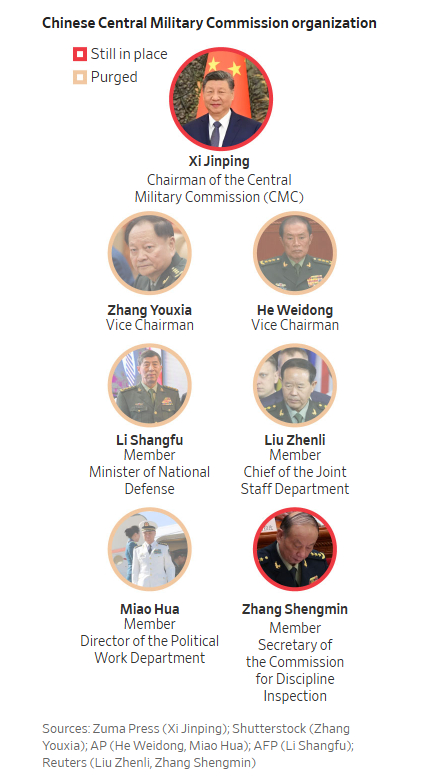 중국 중앙군사위원회 조직도. 주황색 원으로 표시된 인물은 중국 당국에 의해 축출된 인물 /사진=월스트리트저널(WSJ) 