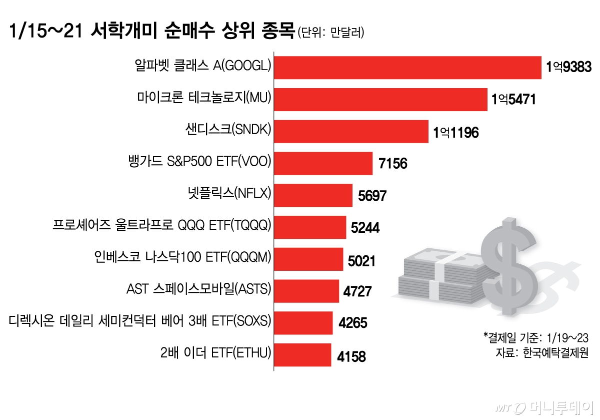 15~21 서학개미 순매수 상위 종목/그래픽=김다나