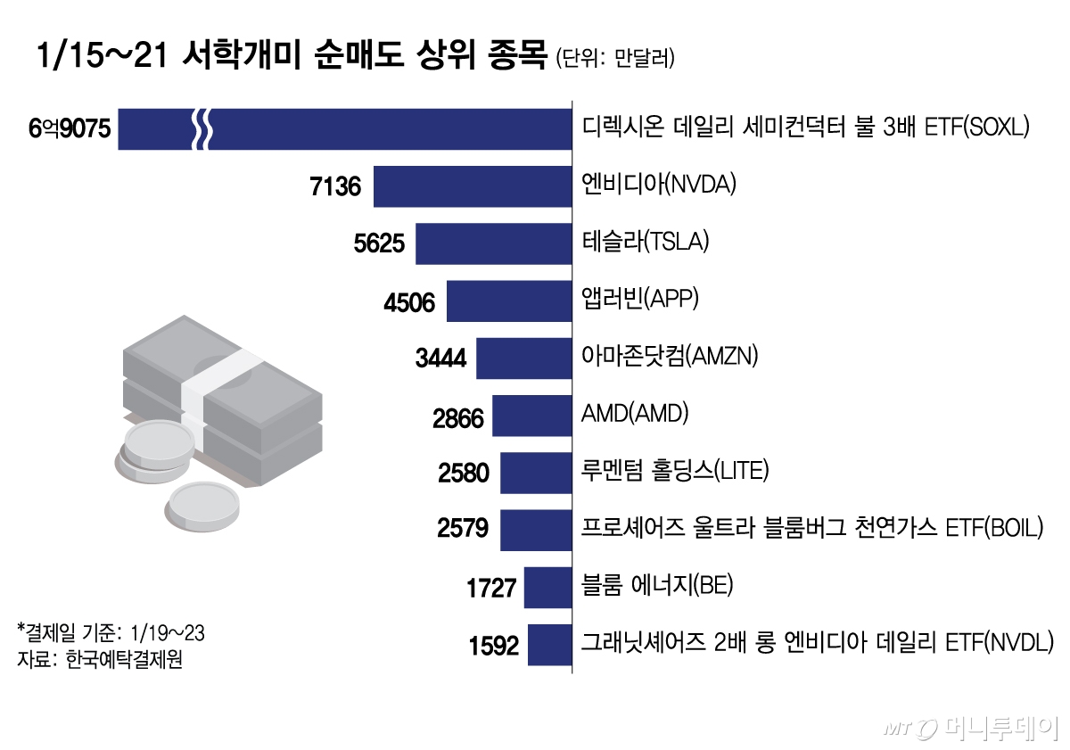 15~21 서학개미 순매도 상위 종목/그래픽=김다나