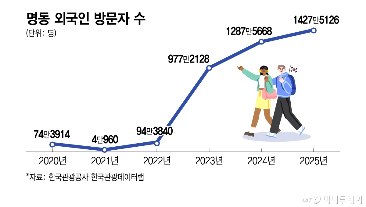 명동 외국인 방문자 수/그래픽=김지영