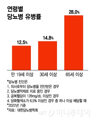 연령별 당뇨병 유병률/그래픽=윤선정