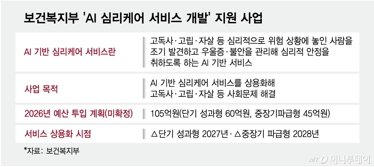 보건복지부 'AI 심리케어 서비스 개발' 지원 사업/그래픽=최헌정