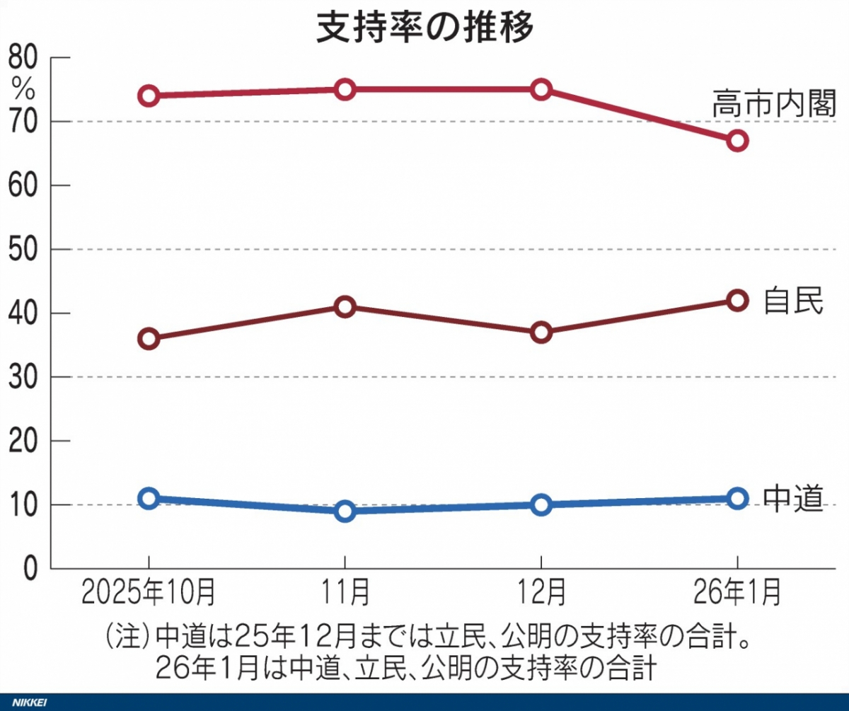 일본 니혼게이자이(닛케이)신문의 (위에서부터) 일본 내각, 집권 자민당, 중도개혁연합(야당 입헌민주당과 공명당 연합) 여론조사 지지율 추이. /사진=닛케이