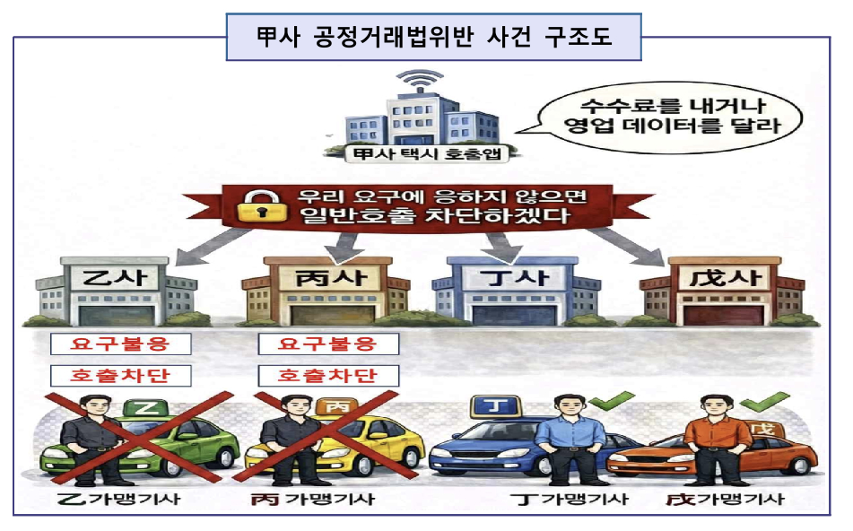 카카오모빌리티사 공정거래법위반 사건 구조도. /사진=남부지검 제공.