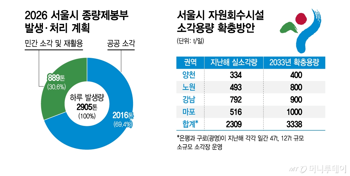 2026 서울시 종량제봉부 발생·처리 계획 및 원회수시설 소각용량 확충방안/그래픽=김지영