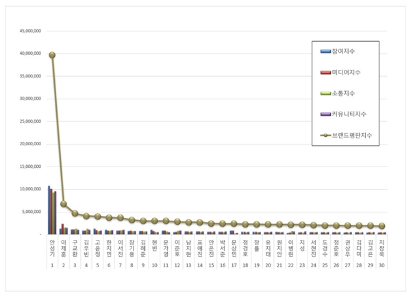 배우 브랜드평판 빅데이터 분석 결과./사진=한국기업평판연구소