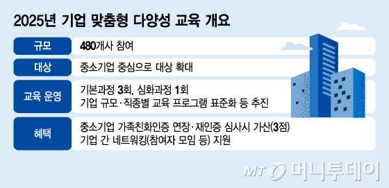 2025년 기업 맞춤형 다양성 교육 개요/그래픽=김지영