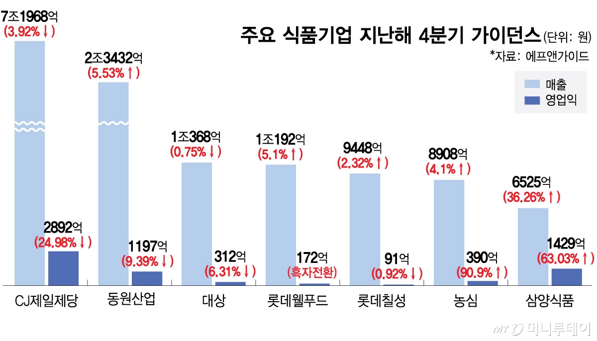 주요 식품기업 지난해 4분기 가이던스/그래픽=김현정