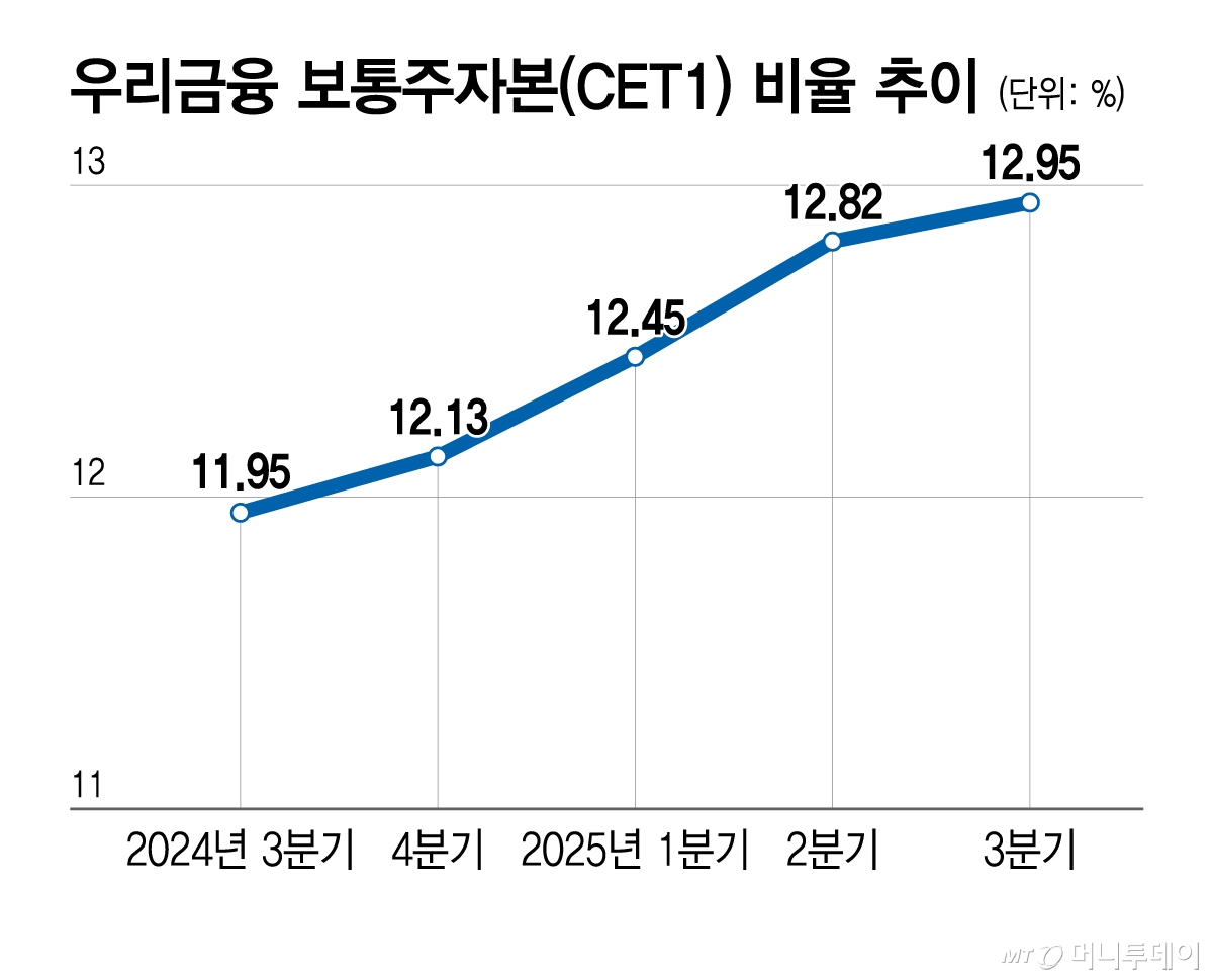 우리금융 보통주자본비율(CET1) 추이/그래픽=이지혜