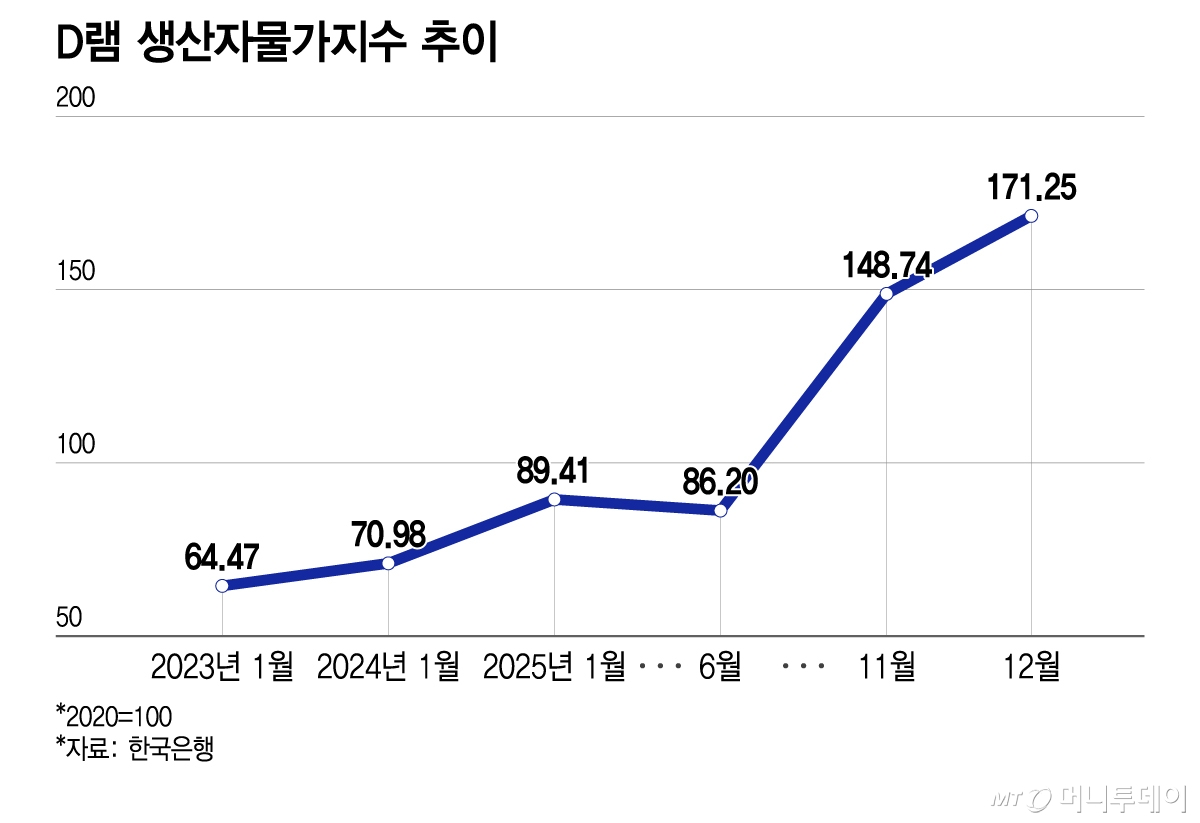 D램 생산자물가지수 추이./그래픽=이지혜 디자인기자.