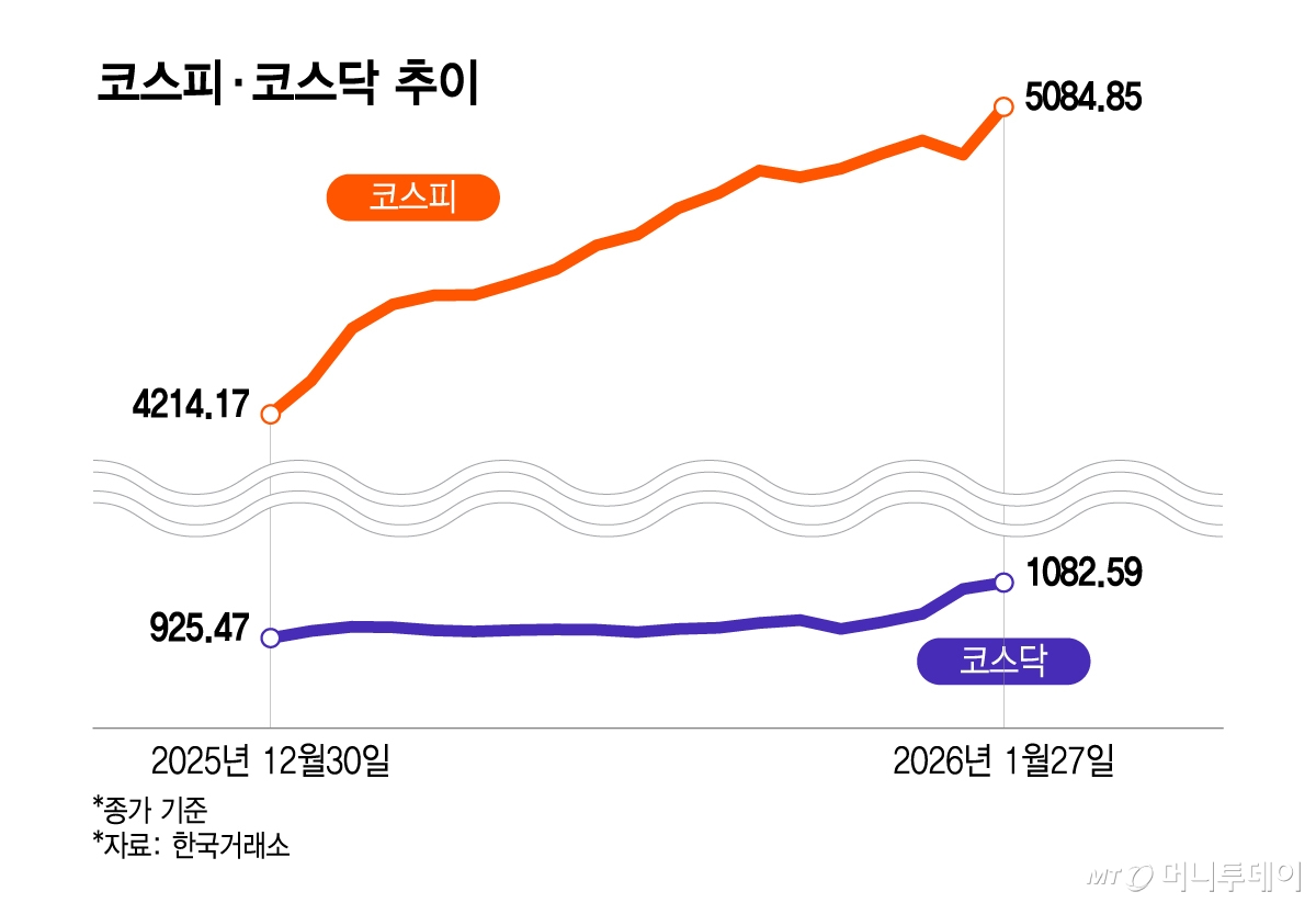 코스피·코스닥 추이/그래픽=이지혜
