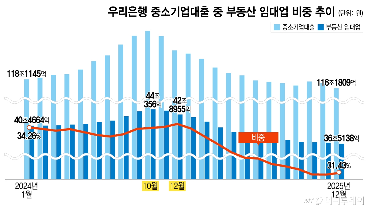 우리은행 중소기업대출 중 부동산 임대업 비중 추이/그래픽=이지혜