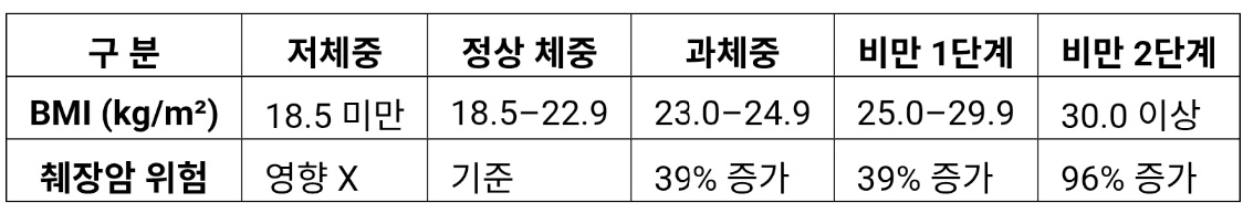 연구진은 아시아인에 맞춘 체질량 지수(BMI)에 따라 연구 대상자를 △저체중(<18.5㎏/㎡) △정상 체중(18.5~22.9㎏/㎡) △과체중(23.0~24.9㎏/㎡) △1단계 비만(25.0~29.9㎏/㎡) △2단계 비만(≥30.0㎏/㎡)으로 구분, BMI에 따른 췌장암 발병 위험을 비교했다. /사진제공=삼성서울병원