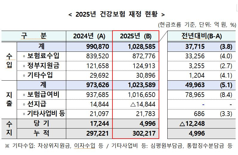 사진= 건보공단