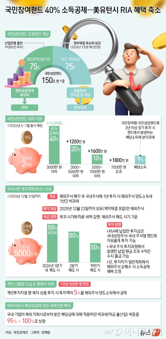 (서울=뉴스1) 양혜림 디자이너 = 정부가 2월 임시국회에서 '국민참여형 국민성장펀드'와 '국내시장 복귀계좌'(RIA) 도입을 위한 세법 개정을 추진한다. 개정안에서 국민성장펀드는 투자 금액에 따라 최대 40%의 파격적인 소득공제 혜택을 부여하고, RIA는 해외주식 재투자를 막는 '체리피킹' 방지 장치를 구체화했다.  Copyright © 뉴스1. All rights reserved. 무단 전재 및 재배포,  AI학습 이용 금지. /사진=(서울=뉴스1) 양혜림 디자이너