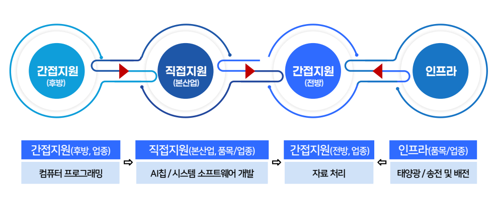 우리은행이 발간한 '생산적 금융 가이드북'에서 생산적 금융 분류 체계 부분. /사진=우리은행 '생산적 금융 가이드북' 갈무리
